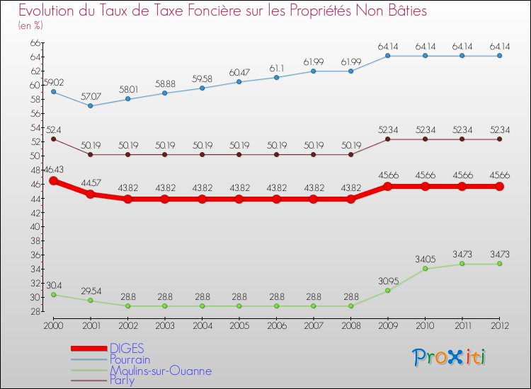 Evolution du taux de la taxe foncière sur les immeubles et terrains non batis pour DIGES et les communes proches de 2000 à 2012 Comparaison des taux de la taxe foncière sur les immeubles et terrains non batis pour DIGES et les communes voisines de 2000 à 2012