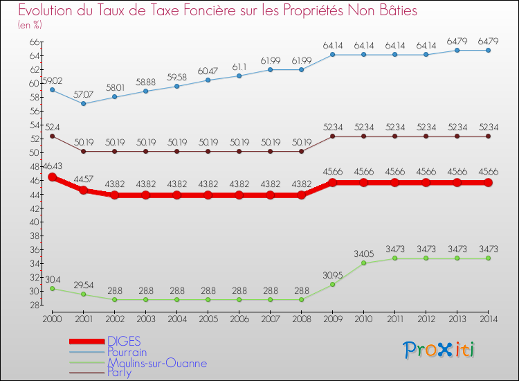 Evolution du taux de la taxe foncière sur les immeubles et terrains non batis pour DIGES et les communes proches de 2000 à 2014 Comparaison des taux de la taxe foncière sur les immeubles et terrains non batis pour DIGES et les communes voisines de 2000 à 2014