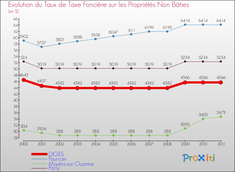 Evolution du taux de la taxe foncière sur les immeubles et terrains non batis pour DIGES et les communes proches Comparaison des taux de la taxe foncière sur les immeubles et terrains non batis pour DIGES et les communes voisines