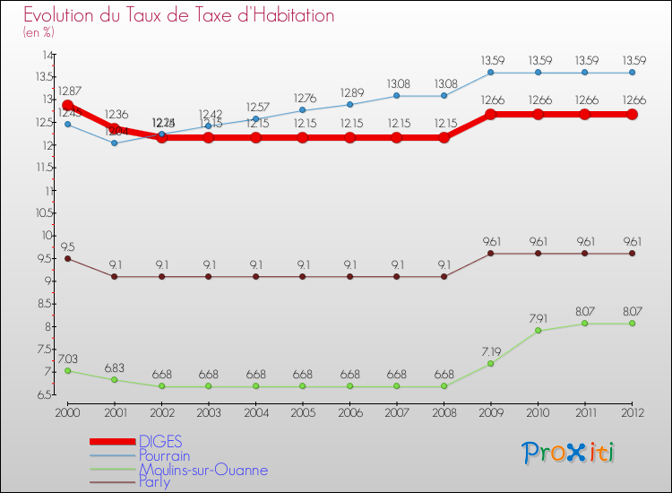 Evolution du taux de la taxe d'habitation pour DIGES et les communes proches Comparaison des taux de la taxe d'habitation pour DIGES et les communes voisines