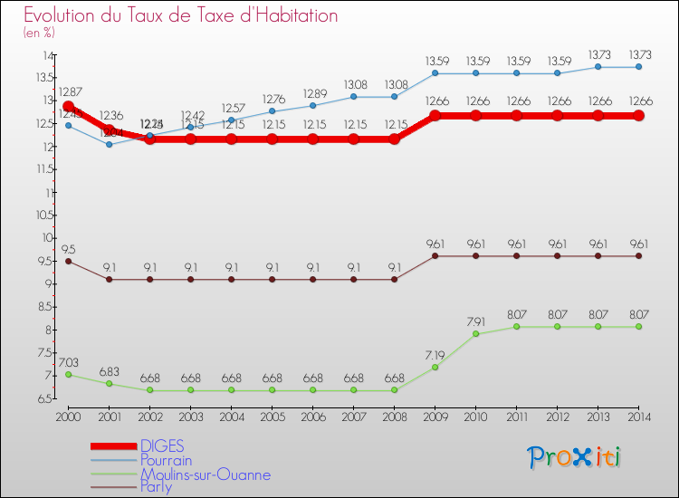 Evolution du taux de la taxe d'habitation pour DIGES et les communes proches de 2000 à 2014 Comparaison des taux de la taxe d'habitation pour DIGES et les communes voisines de 2000 à 2014