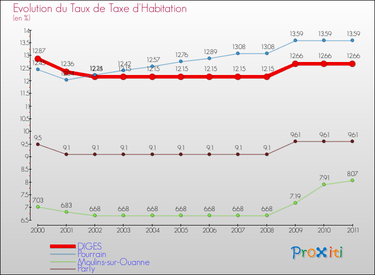 Evolution du taux de la taxe d'habitation pour DIGES et les communes proches Comparaison des taux de la taxe d'habitation pour DIGES et les communes voisines