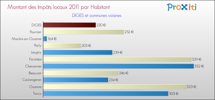 Montant des impôts locaux par Habitant pour DIGES et les communes proches Comparaison des impôts locaux par habitant pour DIGES et les communes voisines