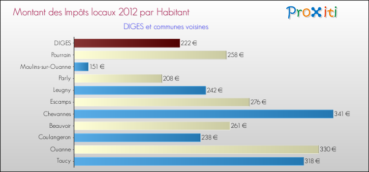 Montant des impôts locaux par Habitant pour DIGES et les communes proches Comparaison des impôts locaux par habitant pour DIGES et les communes voisines