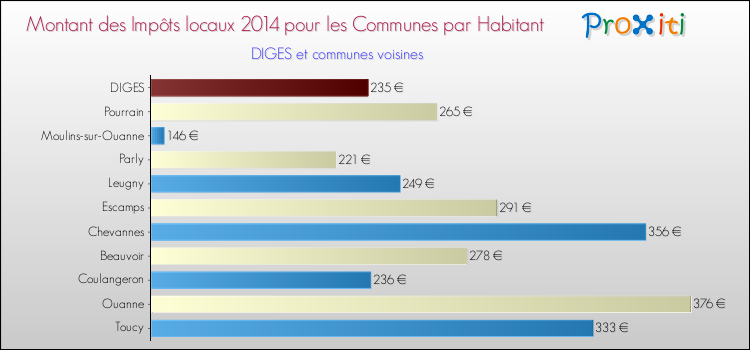 Montant des impôts locaux par Habitant pour DIGES et les communes proches en 2014 Comparaison des impôts locaux par habitant pour DIGES et les communes voisines en 2014