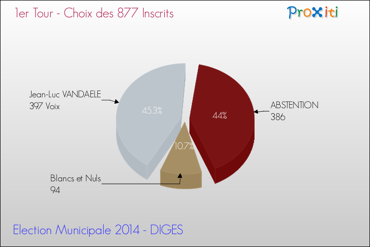 Résultats par rapport aux inscrits au 1er Tour des Elections Municipales 2014 de la commune de DIGES Elections Municipales 2014 - Résultats par rapport aux inscrits au 1er Tour pour la commune de DIGES
