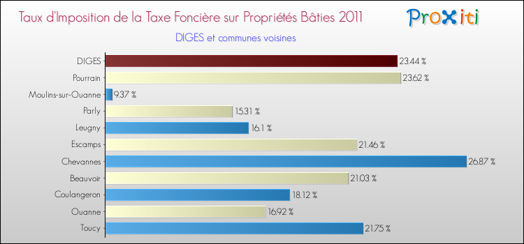 Taux d'imposition de la taxe foncière sur le bati 2011 pour DIGES et les communes proches Comparaison des taux d'imposition de la taxe foncière sur le bati 2011 pour DIGES et les communes voisines