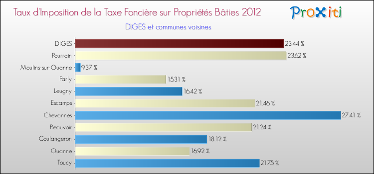 Taux d'imposition de la taxe foncière sur le bati 2012 pour DIGES et les communes proches Comparaison des taux d'imposition de la taxe foncière sur le bati 2012 pour DIGES et les communes voisines