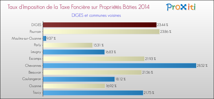 Taux d'imposition de la taxe foncière sur le bati 2014 pour DIGES et les communes proches Comparaison des taux d'imposition de la taxe foncière sur le bati 2014 pour DIGES et les communes voisines