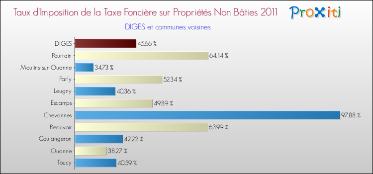 Taux d'imposition de la taxe foncière sur les immeubles et terrains non batis 2011 pour DIGES et les communes proches Comparaison des taux d'imposition de la taxe foncière sur les immeubles et terrains non batis 2011 pour DIGES et les communes voisines