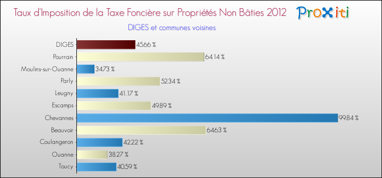 Taux d'imposition de la taxe foncière sur les immeubles et terrains non batis 2012 pour DIGES et les communes proches Comparaison des taux d'imposition de la taxe foncière sur les immeubles et terrains non batis 2012 pour DIGES et les communes voisines