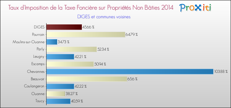 Taux d'imposition de la taxe foncière sur les immeubles et terrains non batis 2014 pour DIGES et les communes proches Comparaison des taux d'imposition de la taxe foncière sur les immeubles et terrains non batis 2014 pour DIGES et les communes voisines