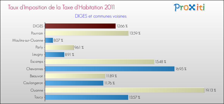 Taux d'imposition de la taxe d'habitation 2011 pour DIGES et les communes proches Comparaison des taux d'imposition de la taxe d'habitation 2011 pour DIGES et les communes voisines