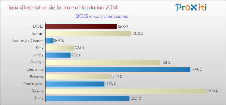 Taux d'imposition de la taxe d'habitation 2014 pour DIGES et les communes proches Comparaison des taux d'imposition de la taxe d'habitation 2014 pour DIGES et les communes voisines