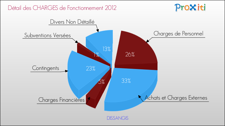 Décomposition des Charges de Fonctionnement 2012 de la commune de DISSANGIS Charges de Fonctionnement 2012 pour la commune de DISSANGIS