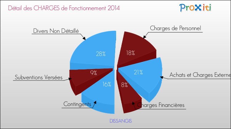 Décomposition des Charges de Fonctionnement 2014 de la commune de DISSANGIS Charges de Fonctionnement 2014 pour la commune de DISSANGIS