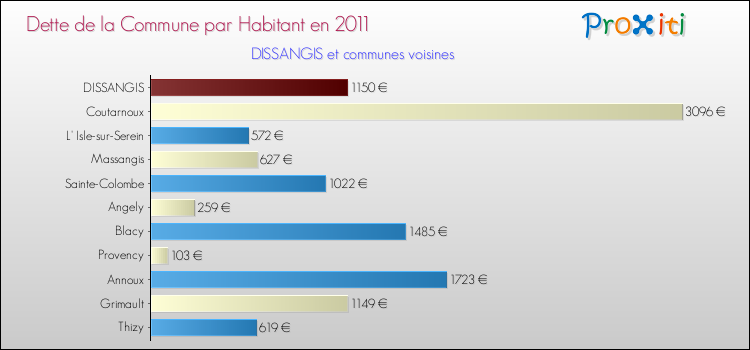 Dette par habitant de la commune en 2011 pour DISSANGIS et les communes proches Comparaison de la dette par habitant de la commune en 2011 pour DISSANGIS et les communes voisines