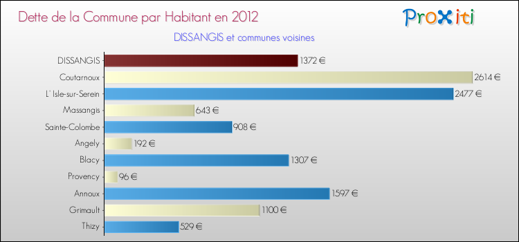 Dette par habitant de la commune en 2012 pour DISSANGIS et les communes proches Comparaison de la dette par habitant de la commune en 2012 pour DISSANGIS et les communes voisines