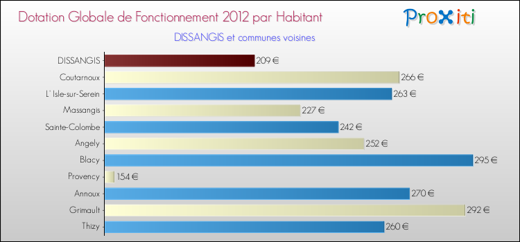 Montant des dotations globales de fonctionnement DGF par Habitant pour DISSANGIS et les communes proches Comparaison des des dotations globales de fonctionnement DGF par habitant pour DISSANGIS et les communes voisines