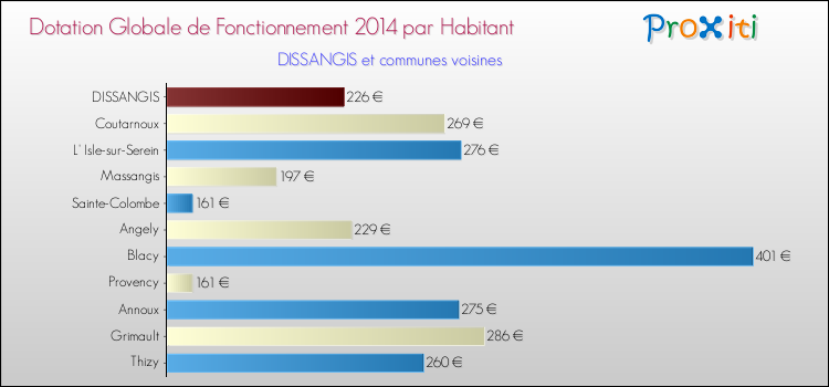 Montant des dotations globales de fonctionnement DGF par Habitant pour DISSANGIS et les communes proches en 2014. Comparaison des des dotations globales de fonctionnement DGF par habitant pour DISSANGIS et les communes voisines en 2014.
