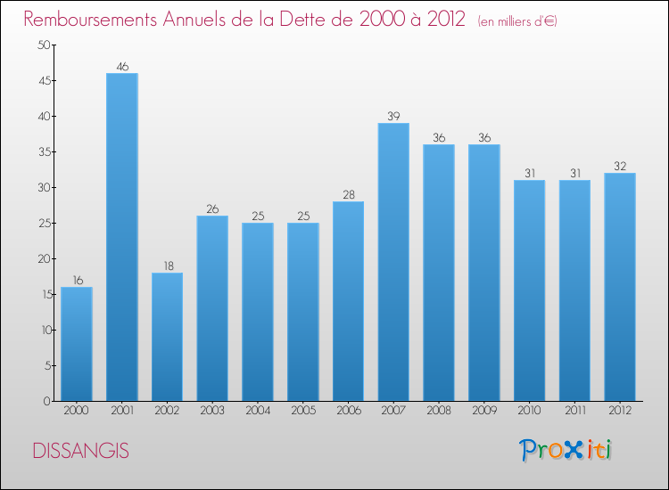 Evolution de l'annuité de la dette pour la commune de DISSANGIS de 2000 à 2012 Annuités de la dette pour DISSANGIS de 2000 à 2012