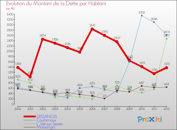 Evolution de la dette par habitant pour la commune de DISSANGIS et les communes proches de 2000 à 2012 Comparaison de la dette par habitant pour DISSANGIS et les communes voisines de 2000 à 2012