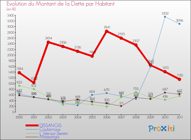 Evolution de la dette par habitant pour la commune de DISSANGIS et les communes proches Comparaison de la dette par habitant pour DISSANGIS et les communes voisines