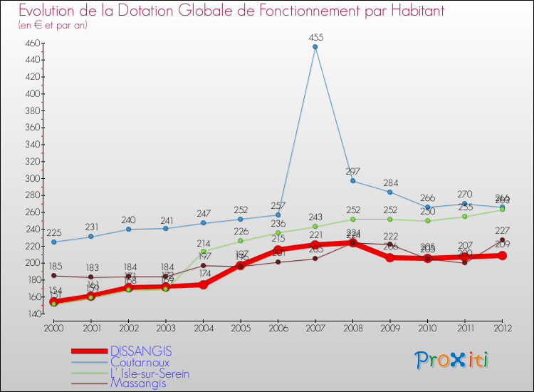 Evolution et montant de la dotation globale de fonctionnement par Habitant pour DISSANGIS et les communes proches Comparaison des dotations globales de fonctionnement par habitant pour DISSANGIS et les communes voisines