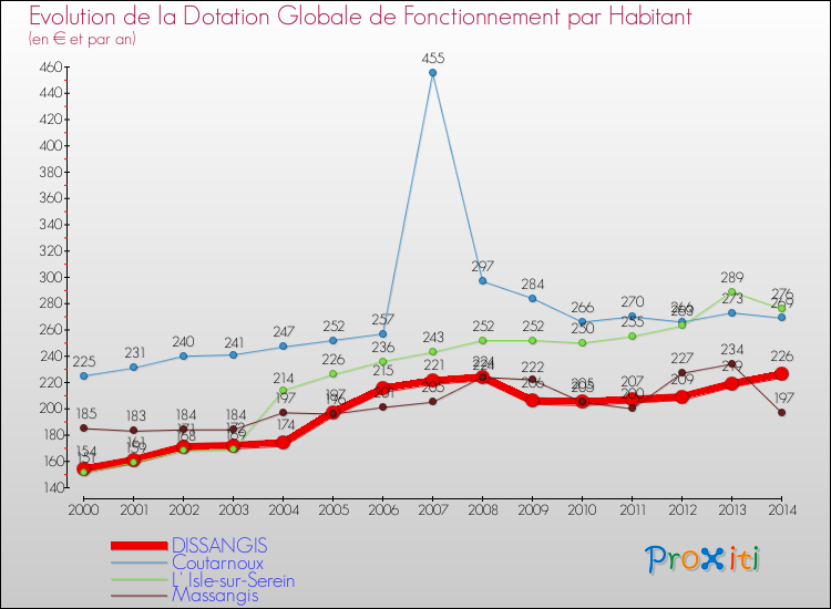Evolution et montant de la dotation globale de fonctionnement par Habitant pour DISSANGIS et les communes proches de 2000 à 2014. Comparaison des dotations globales de fonctionnement par habitant pour DISSANGIS et les communes voisines de 2000 à 2014.