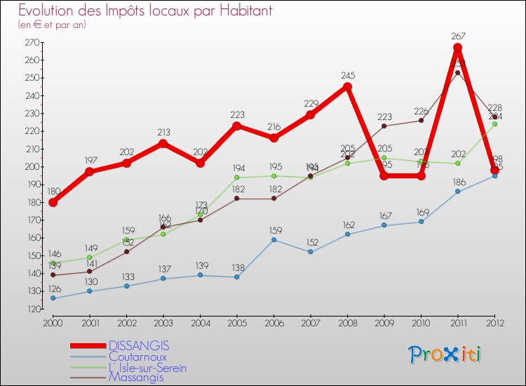 Evolution et montant des impôts locaux par Habitant pour DISSANGIS et les communes proches Comparaison des impôts locaux par habitant pour DISSANGIS et les communes voisines