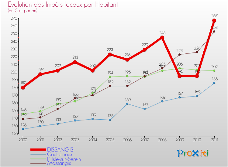 Evolution et montant des impôts locaux par Habitant pour DISSANGIS et les communes proches Comparaison des impôts locaux par habitant pour DISSANGIS et les communes voisines