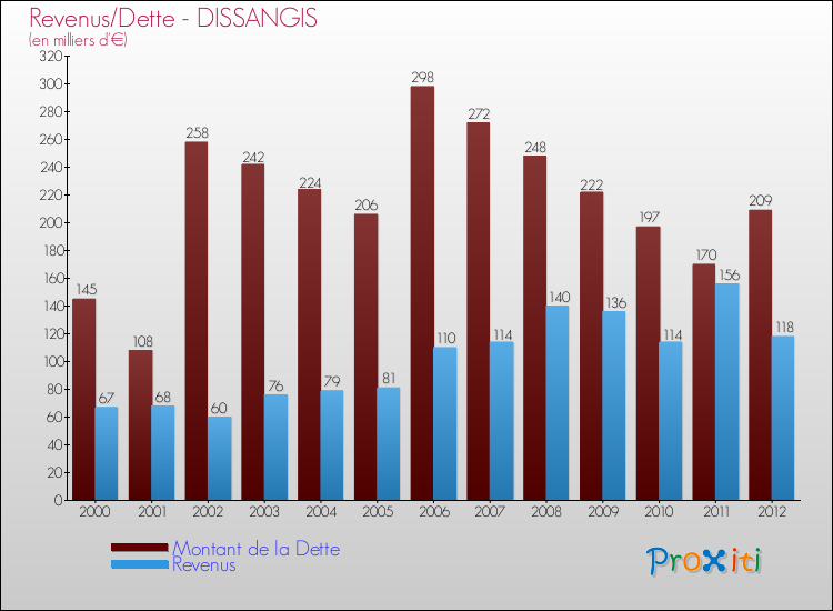 Evolution comparée de la dette et des revenus pour la commune de DISSANGIS de 2000 à 2012 Comparaison de la dette et des revenus pour DISSANGIS de 2000 à 2012