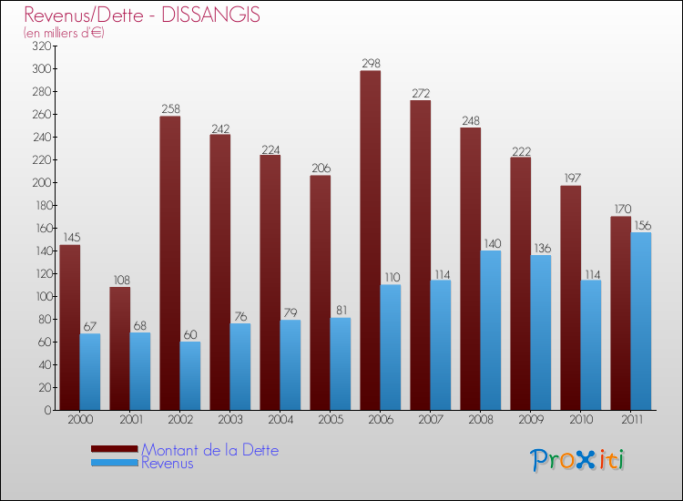 Evolution comparée de la dette et des revenus pour la commune de DISSANGIS de 2000 à 2011 Comparaison de la dette et des revenus pour DISSANGIS de 2000 à 2011