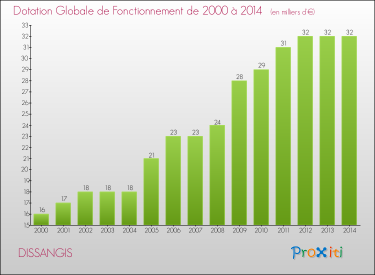 Evolution du montant de la Dotation Globale de Fonctionnement pour la commune de DISSANGIS de 2000 à 2014 Evolution du montant de la Dotation Globale de Fonctionnement pour DISSANGIS de 2000 à 2014