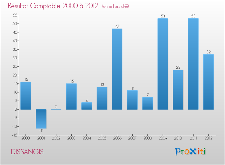 Evolution du résultat comptable pour la commune de DISSANGIS de 2000 à 2012 Evolution du résultat comptable pour DISSANGIS de 2000 à 2012