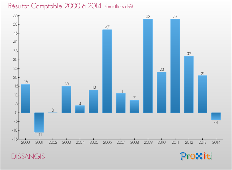 Evolution du résultat comptable pour la commune de DISSANGIS de 2000 à 2014 Evolution du résultat comptable pour DISSANGIS de 2000 à 2014