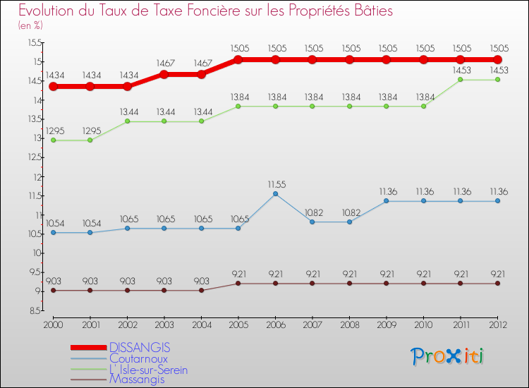 Evolution du taux de la taxe foncière sur le bati pour DISSANGIS et les communes proches de 2000 à 2012 Comparaison des taux de taxe foncière sur le bati pour DISSANGIS et les communes voisines de 2000 à 2012