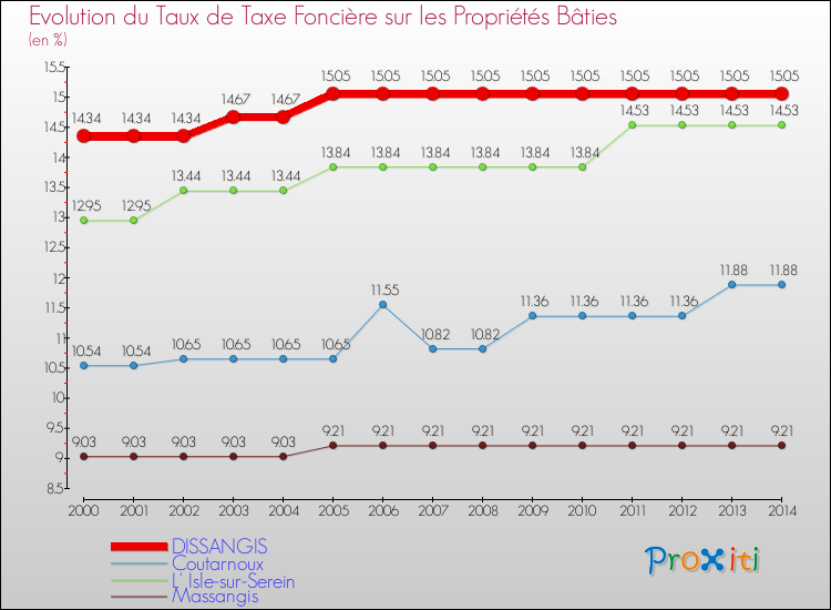 Evolution du taux de la taxe foncière sur le bati pour DISSANGIS et les communes proches de 2000 à 2014 Comparaison des taux de taxe foncière sur le bati pour DISSANGIS et les communes voisines de 2000 à 2014