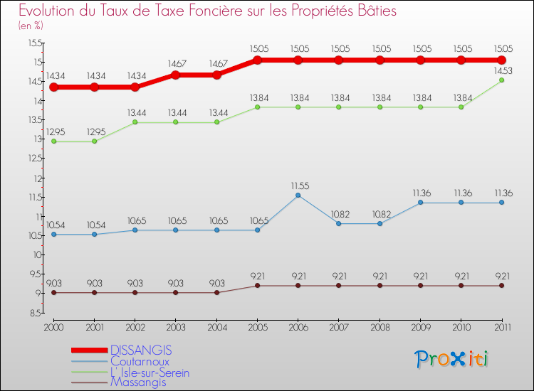Evolution du taux de la taxe foncière sur le bati pour DISSANGIS et les communes proches Comparaison des taux de taxe foncière sur le bati pour DISSANGIS et les communes voisines