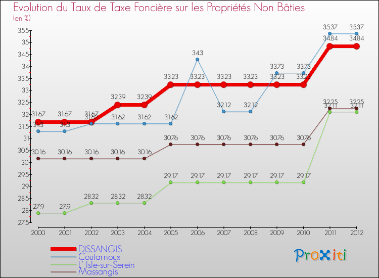 Evolution du taux de la taxe foncière sur les immeubles et terrains non batis pour DISSANGIS et les communes proches de 2000 à 2012 Comparaison des taux de la taxe foncière sur les immeubles et terrains non batis pour DISSANGIS et les communes voisines de 2000 à 2012