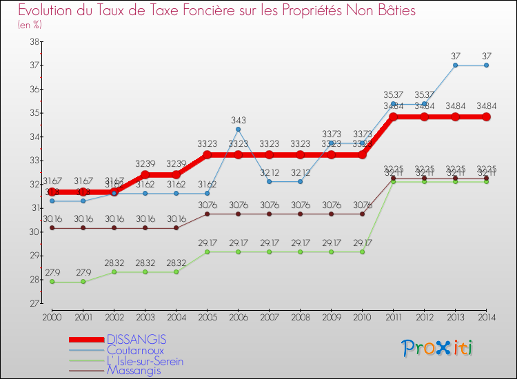 Evolution du taux de la taxe foncière sur les immeubles et terrains non batis pour DISSANGIS et les communes proches de 2000 à 2014 Comparaison des taux de la taxe foncière sur les immeubles et terrains non batis pour DISSANGIS et les communes voisines de 2000 à 2014