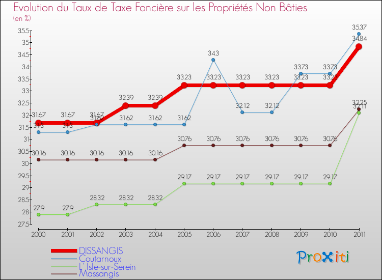 Evolution du taux de la taxe foncière sur les immeubles et terrains non batis pour DISSANGIS et les communes proches Comparaison des taux de la taxe foncière sur les immeubles et terrains non batis pour DISSANGIS et les communes voisines