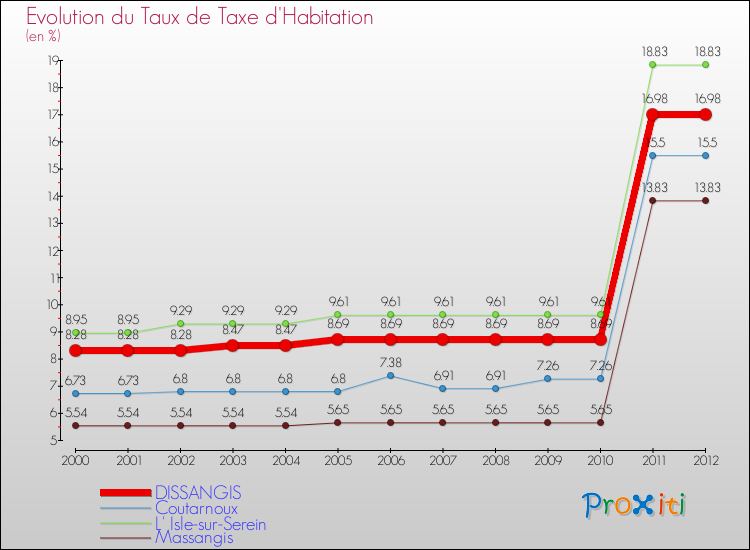 Evolution du taux de la taxe d'habitation pour DISSANGIS et les communes proches Comparaison des taux de la taxe d'habitation pour DISSANGIS et les communes voisines