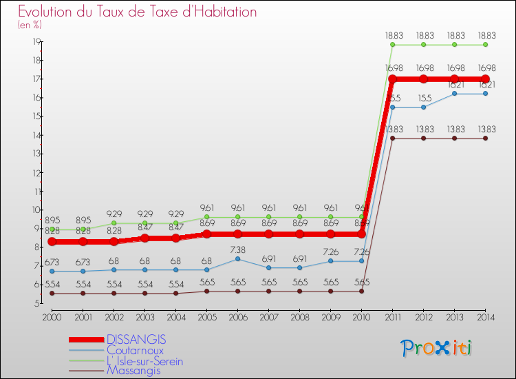 Evolution du taux de la taxe d'habitation pour DISSANGIS et les communes proches de 2000 à 2014 Comparaison des taux de la taxe d'habitation pour DISSANGIS et les communes voisines de 2000 à 2014