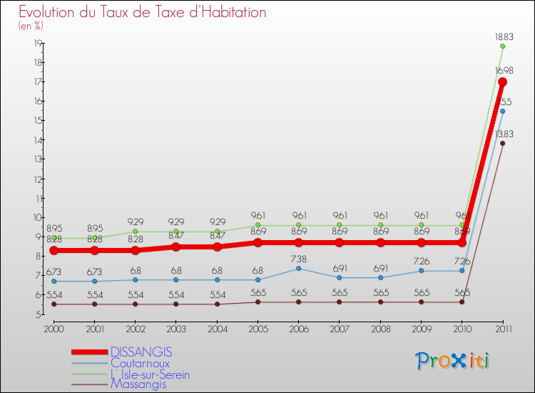 Evolution du taux de la taxe d'habitation pour DISSANGIS et les communes proches Comparaison des taux de la taxe d'habitation pour DISSANGIS et les communes voisines