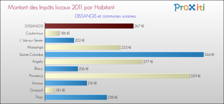Montant des impôts locaux par Habitant pour DISSANGIS et les communes proches Comparaison des impôts locaux par habitant pour DISSANGIS et les communes voisines