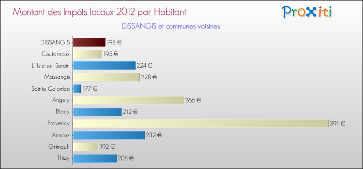 Montant des impôts locaux par Habitant pour DISSANGIS et les communes proches Comparaison des impôts locaux par habitant pour DISSANGIS et les communes voisines