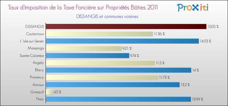 Taux d'imposition de la taxe foncière sur le bati 2011 pour DISSANGIS et les communes proches Comparaison des taux d'imposition de la taxe foncière sur le bati 2011 pour DISSANGIS et les communes voisines