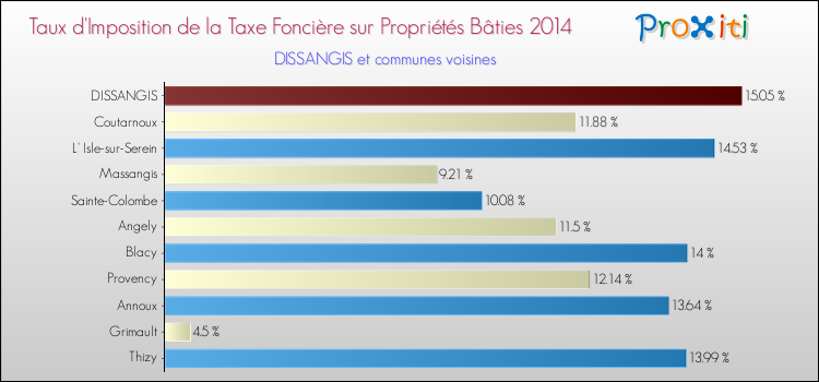 Taux d'imposition de la taxe foncière sur le bati 2014 pour DISSANGIS et les communes proches Comparaison des taux d'imposition de la taxe foncière sur le bati 2014 pour DISSANGIS et les communes voisines