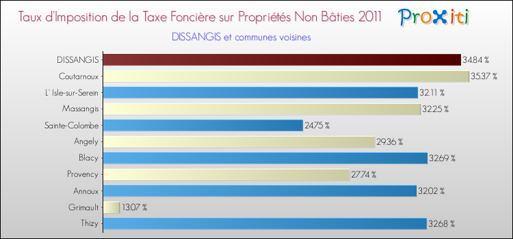 Taux d'imposition de la taxe foncière sur les immeubles et terrains non batis 2011 pour DISSANGIS et les communes proches Comparaison des taux d'imposition de la taxe foncière sur les immeubles et terrains non batis 2011 pour DISSANGIS et les communes voisines